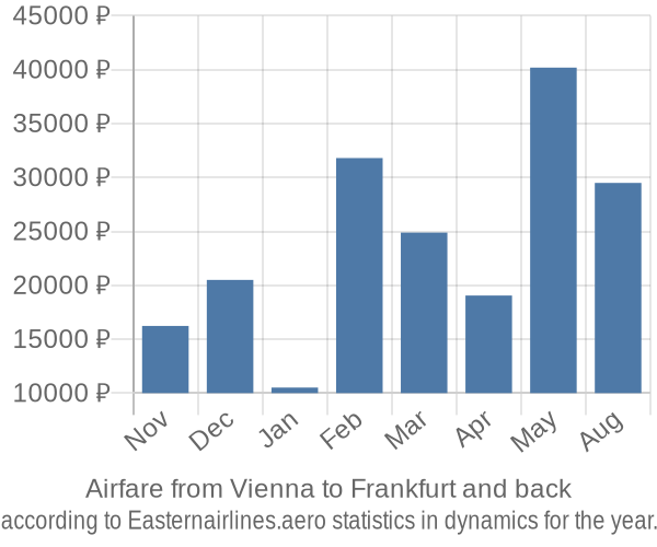 Airfare from Vienna to Frankfurt prices