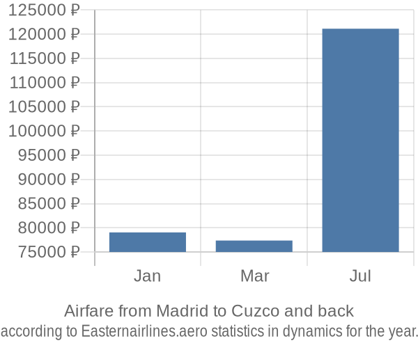 Airfare from Madrid to Cuzco prices