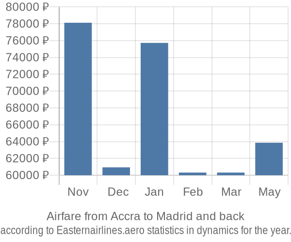 Airfare from Accra to Madrid prices