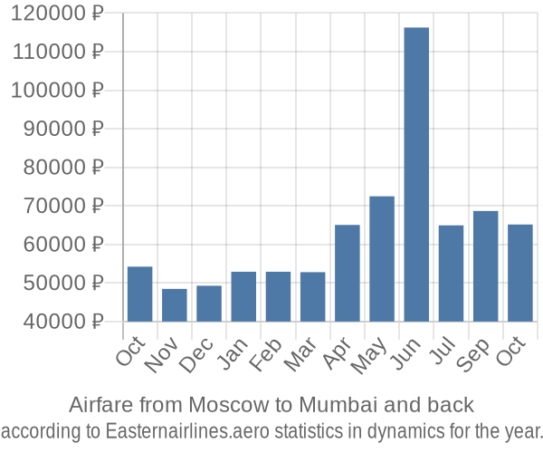 Airfare from Moscow to Mumbai prices