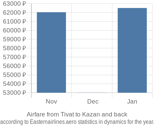 Airfare from Tivat to Kazan prices