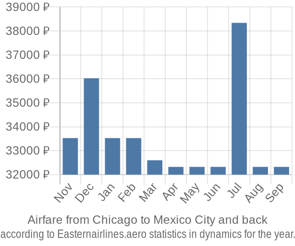 Airfare from Chicago to Mexico City prices