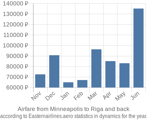Airfare from Minneapolis to Riga prices
