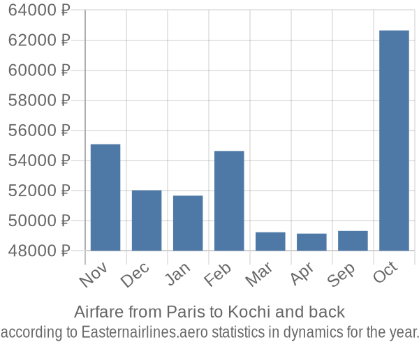 Airfare from Paris to Kochi prices