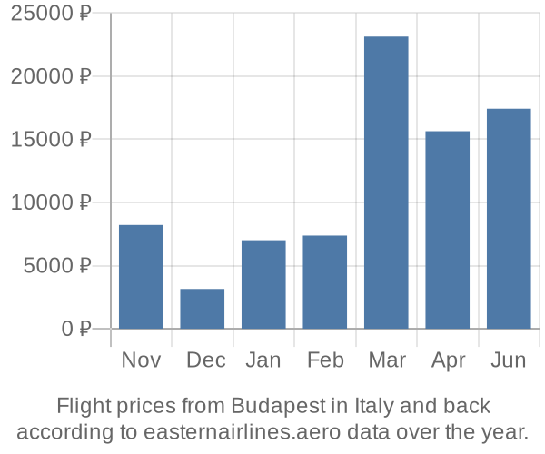 Prices for flights from Budapest in  by month