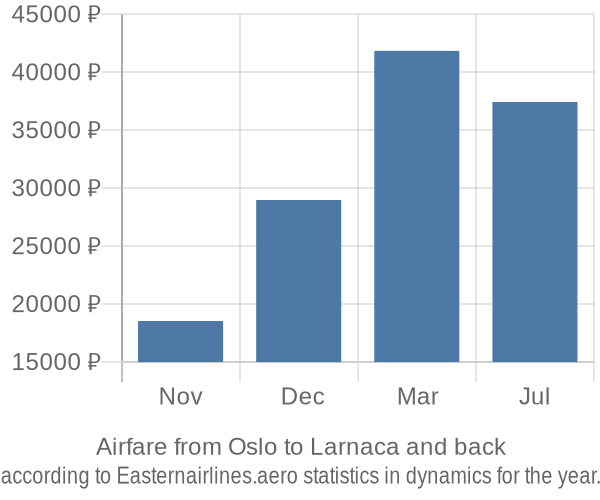 Airfare from Oslo to Larnaca prices