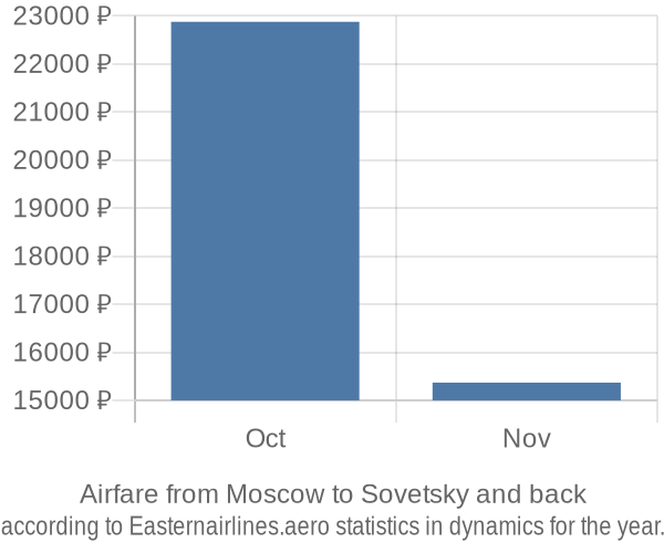 Airfare from Moscow to Sovetsky prices