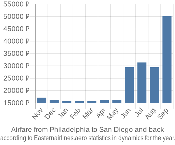 Airfare from Philadelphia to San Diego prices
