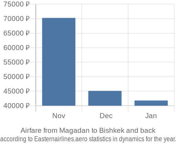 Airfare from Magadan to Bishkek prices