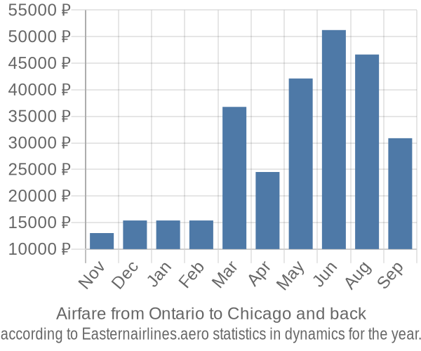 Airfare from Ontario to Chicago prices