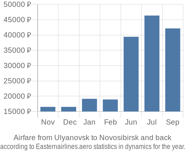 Airfare from Ulyanovsk to Novosibirsk prices