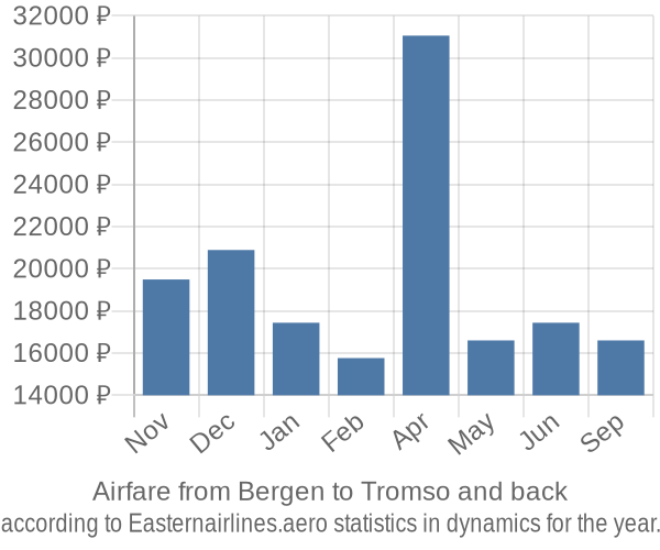 Airfare from Bergen to Tromso prices