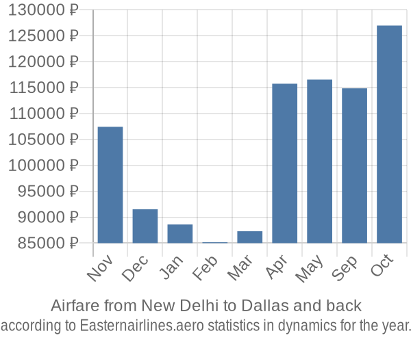 Airfare from New Delhi to Dallas prices