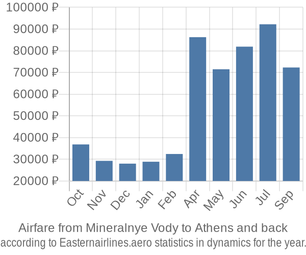 Airfare from Mineralnye Vody to Athens prices