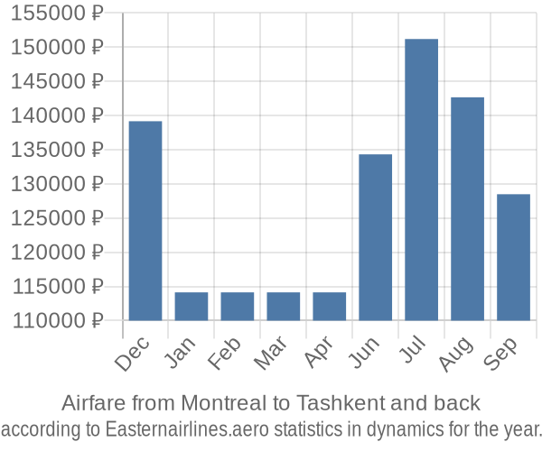 Airfare from Montreal to Tashkent prices