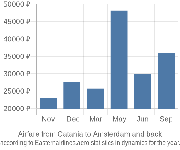 Airfare from Catania to Amsterdam prices