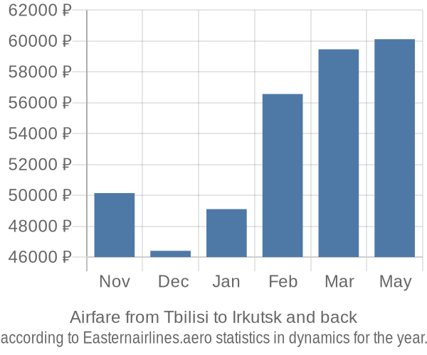 Airfare from Tbilisi to Irkutsk prices