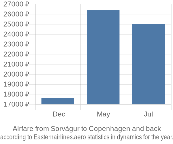 Airfare from Sorvágur to Copenhagen prices