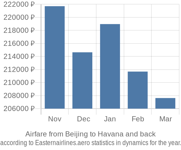 Airfare from Beijing to Havana prices