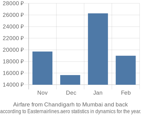 Airfare from Chandigarh to Mumbai prices