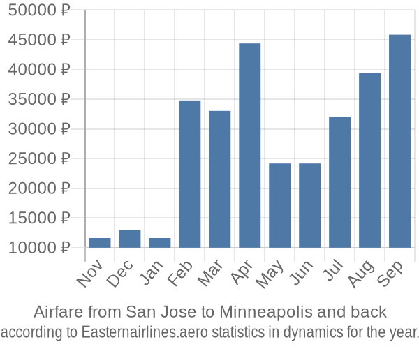 Airfare from San Jose to Minneapolis prices