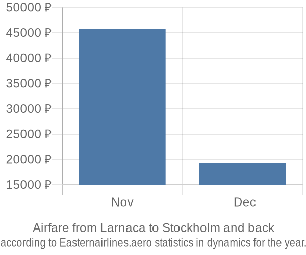 Airfare from Larnaca to Stockholm prices