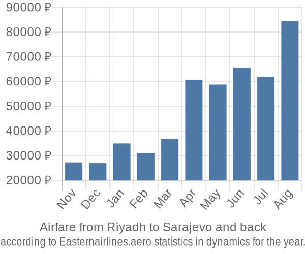 Airfare from Riyadh to Sarajevo prices