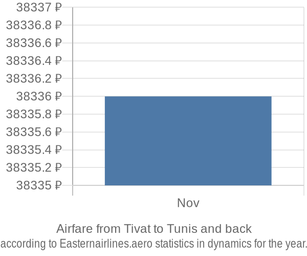 Airfare from Tivat to Tunis prices