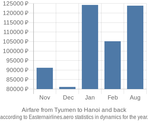 Airfare from Tyumen to Hanoi prices