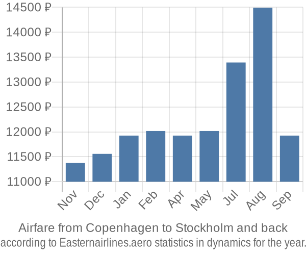 Airfare from Copenhagen to Stockholm prices