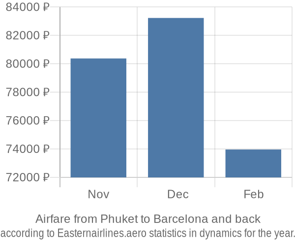 Airfare from Phuket to Barcelona prices