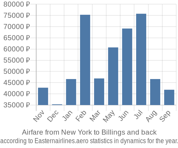 Airfare from New York to Billings prices