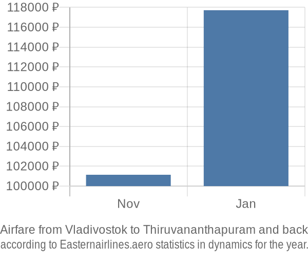 Airfare from Vladivostok to Thiruvananthapuram prices