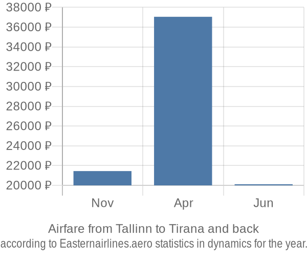 Airfare from Tallinn to Tirana prices