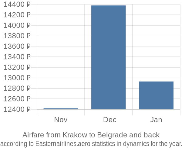 Airfare from Krakow to Belgrade prices