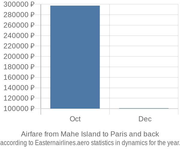 Airfare from Mahe Island to Paris prices