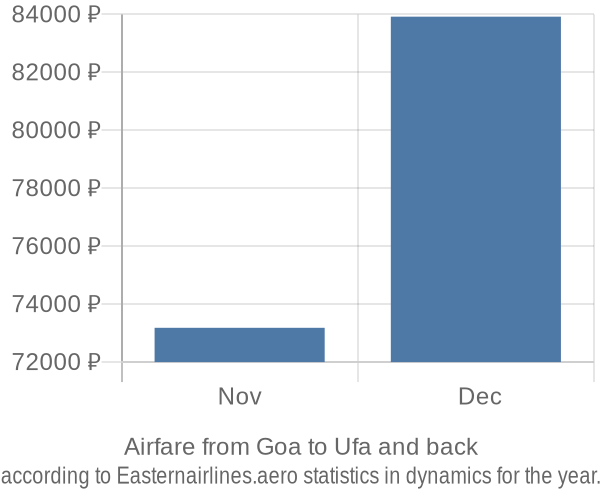 Airfare from Goa to Ufa prices