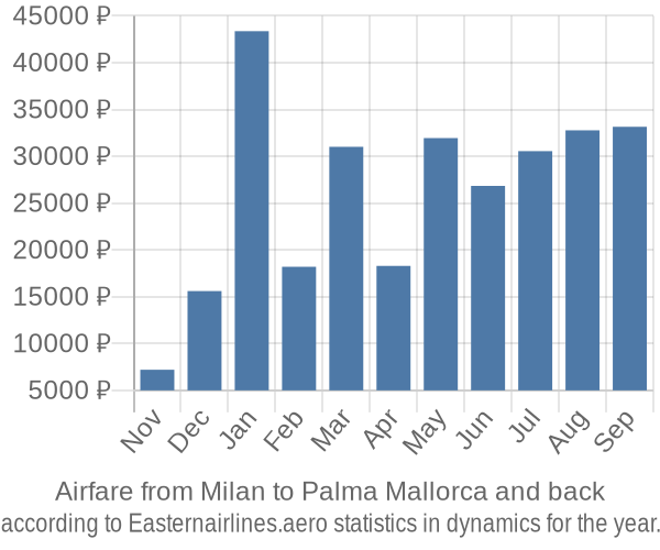 Airfare from Milan to Palma Mallorca prices