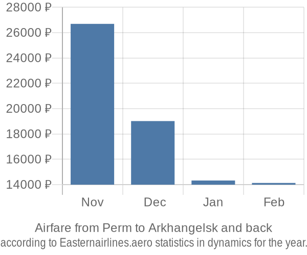 Airfare from Perm to Arkhangelsk prices