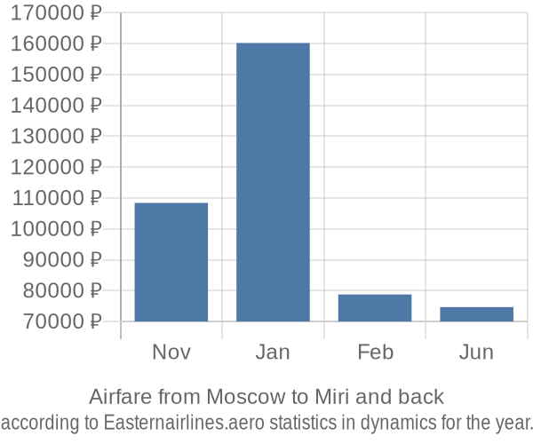Airfare from Moscow to Miri prices