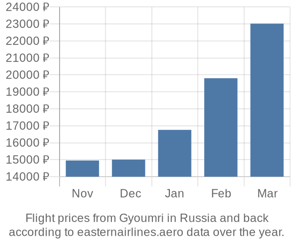 Prices for flights from Gyoumri in  by month