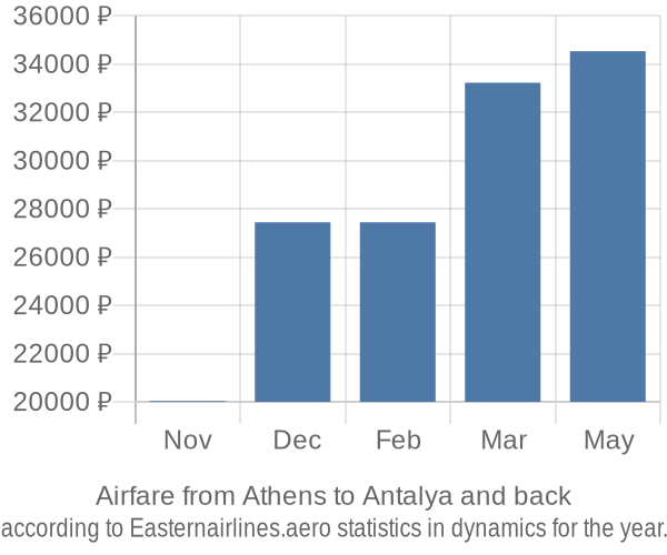 Airfare from Athens to Antalya prices