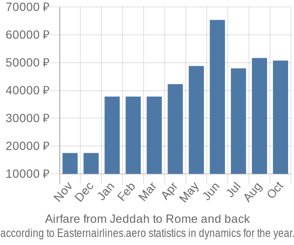 Airfare from Jeddah to Rome prices