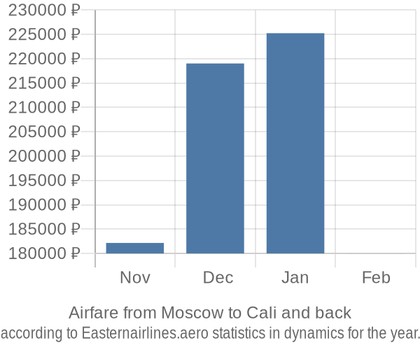 Airfare from Moscow to Cali prices