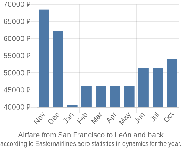 Airfare from San Francisco to León prices