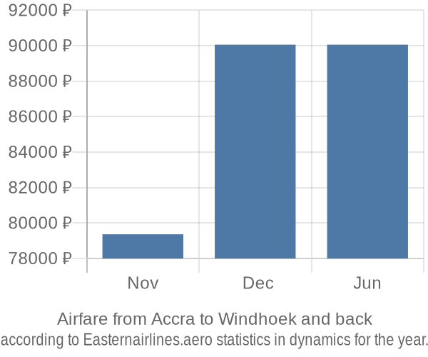 Airfare from Accra to Windhoek prices