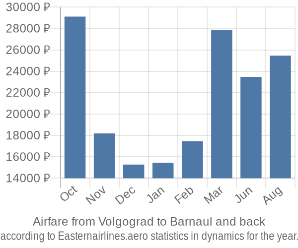 Airfare from Volgograd to Barnaul prices