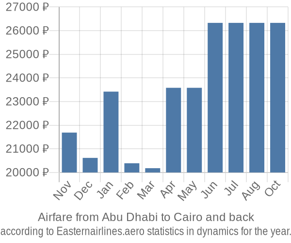 Airfare from Abu Dhabi to Cairo prices