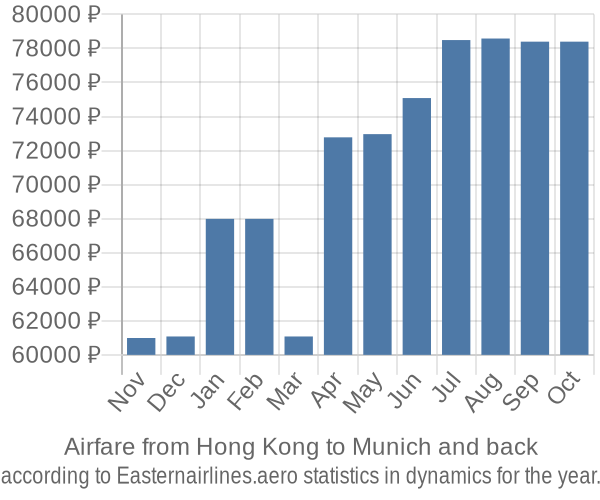 Airfare from Hong Kong to Munich prices