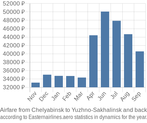 Airfare from Chelyabinsk to Yuzhno-Sakhalinsk prices